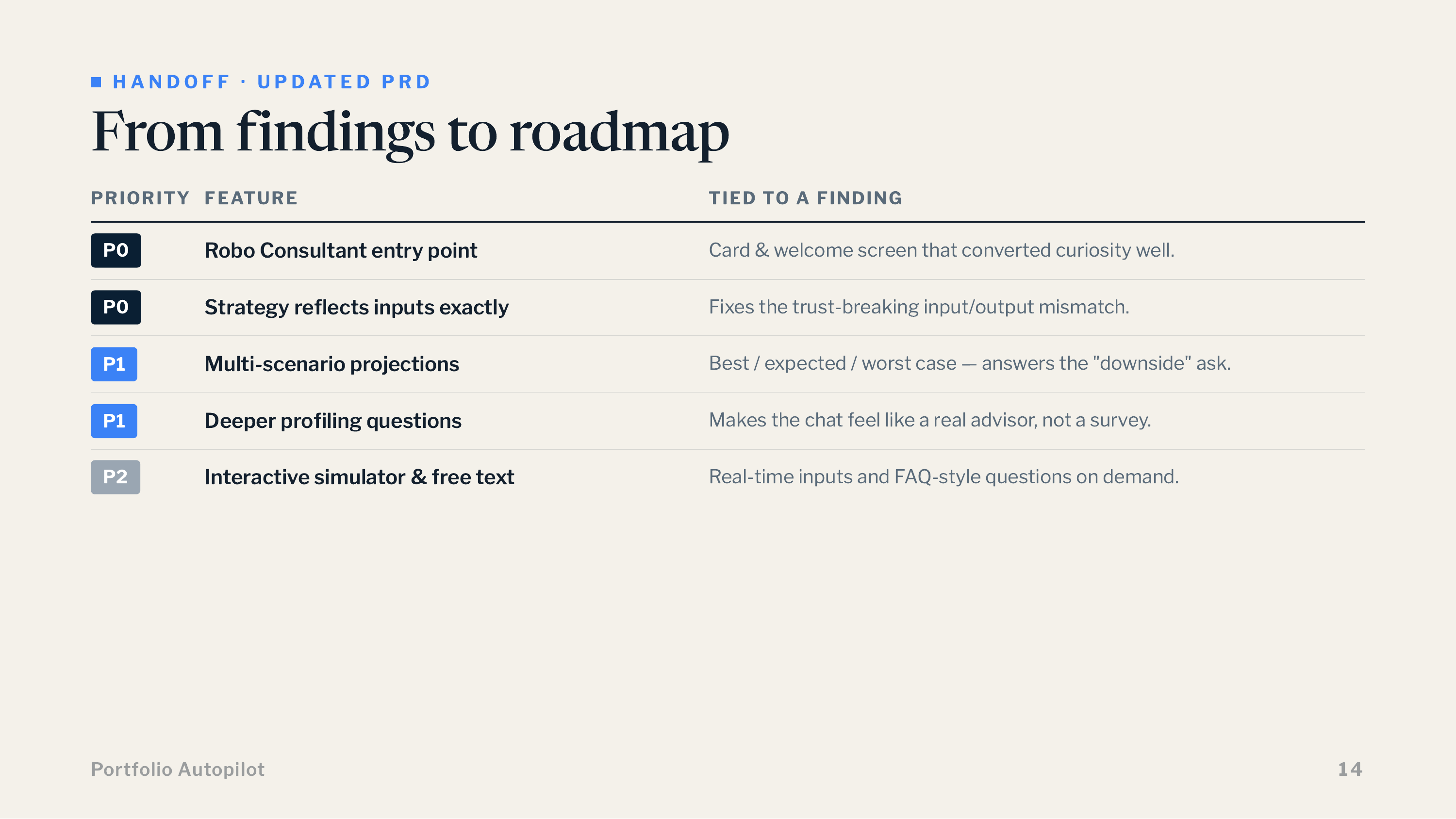 Updated PRD: from findings to roadmap, P0/P1/P2 priorities