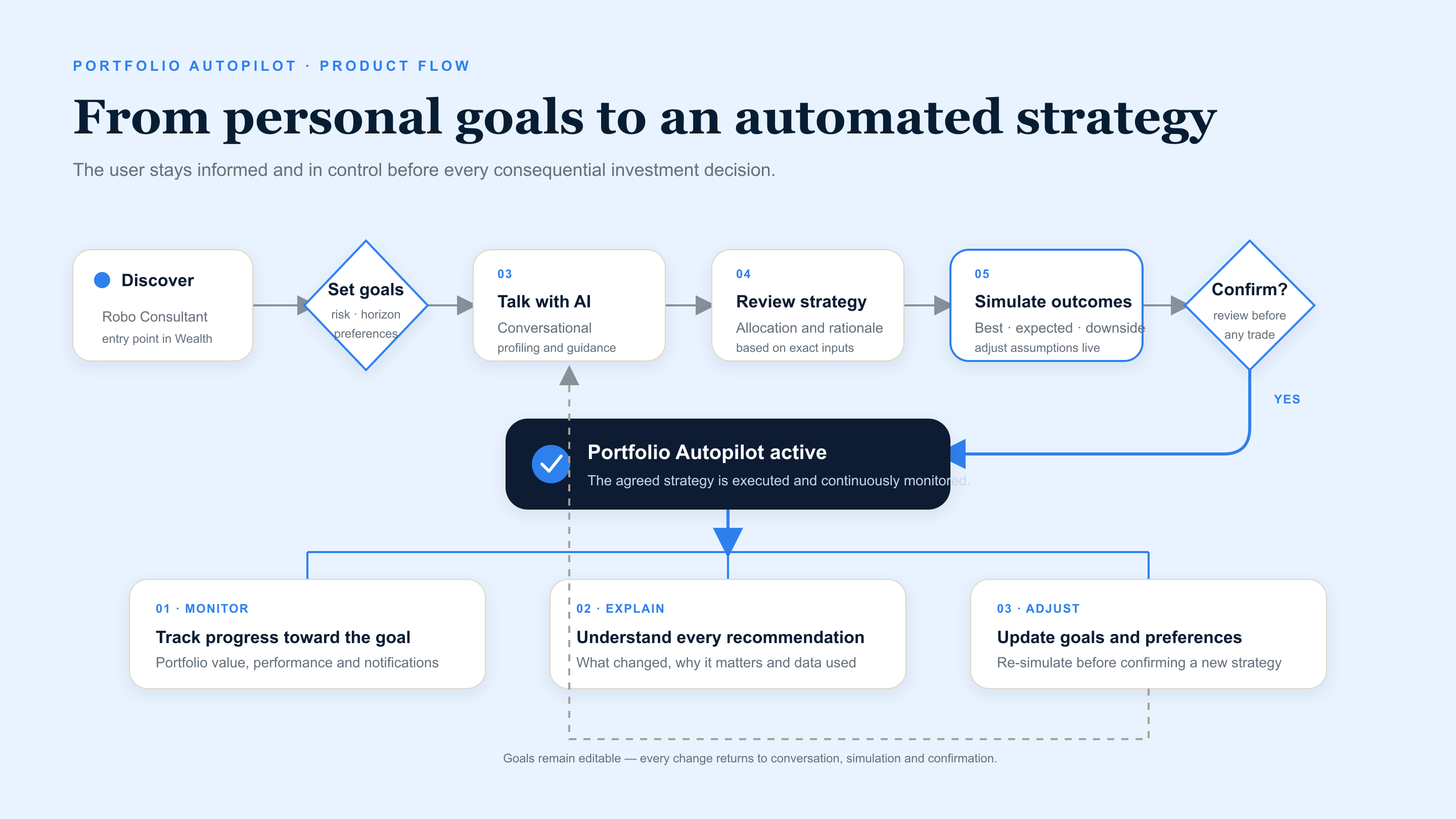 Portfolio Autopilot product flow