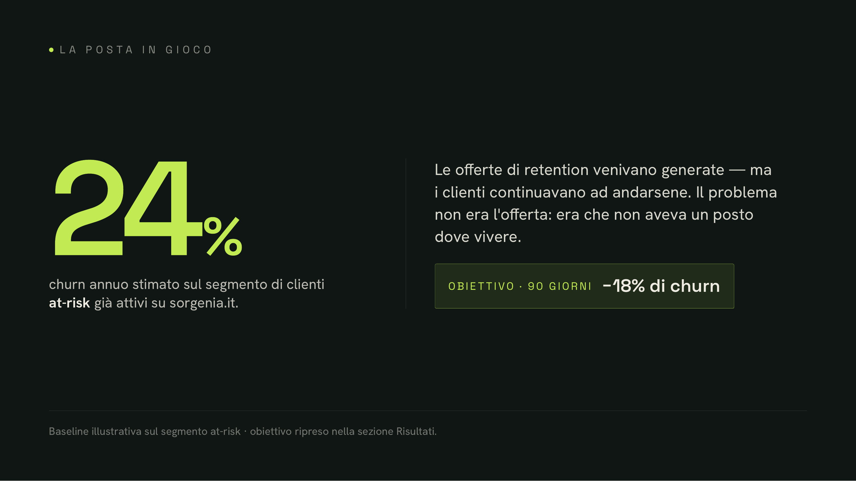 La posta in gioco: 24% churn, obiettivo -18% a 90 giorni