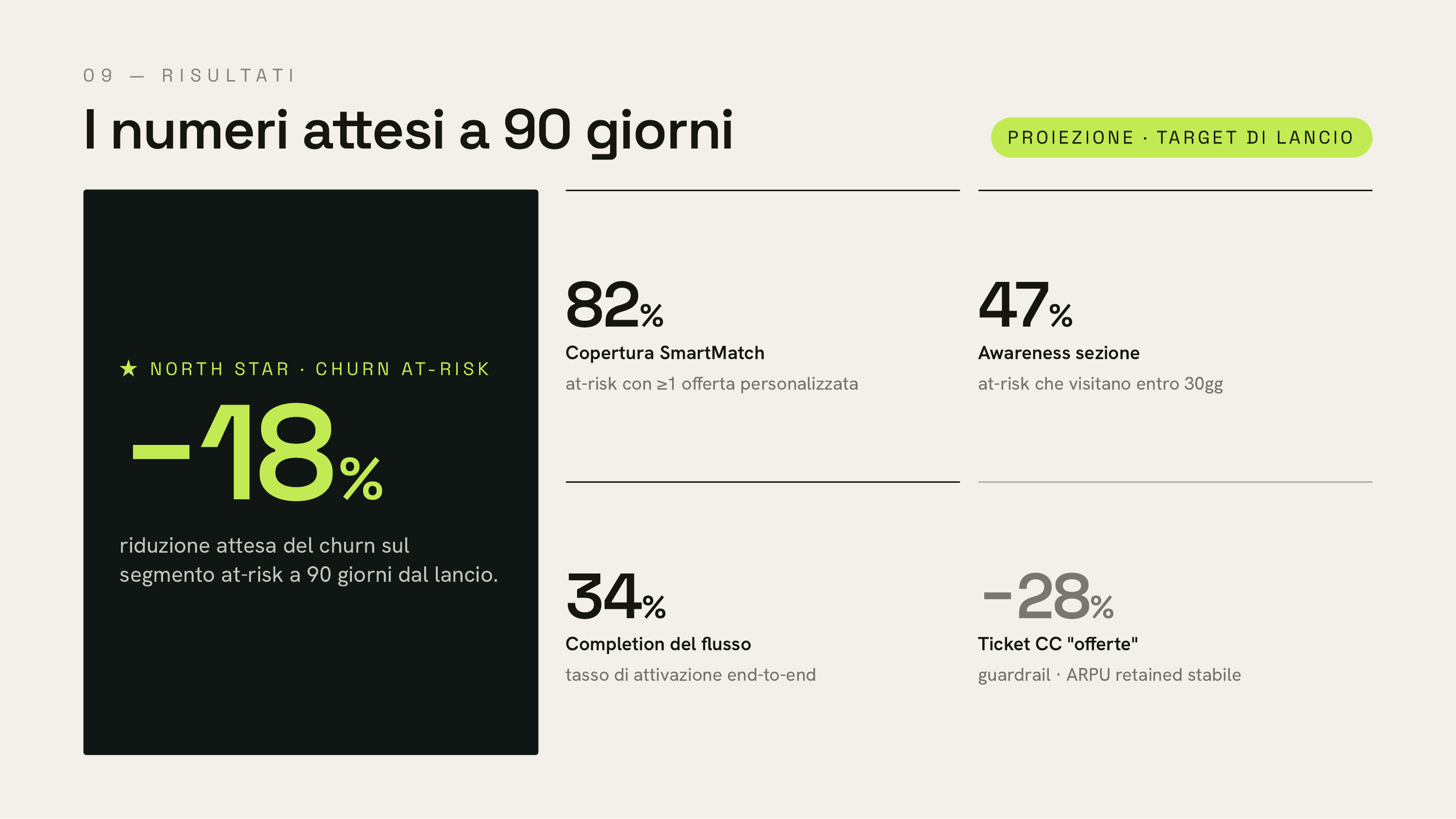Risultati attesi a 90 giorni: -18% churn, 82% SmartMatch, 47% awareness, -28% ticket CC