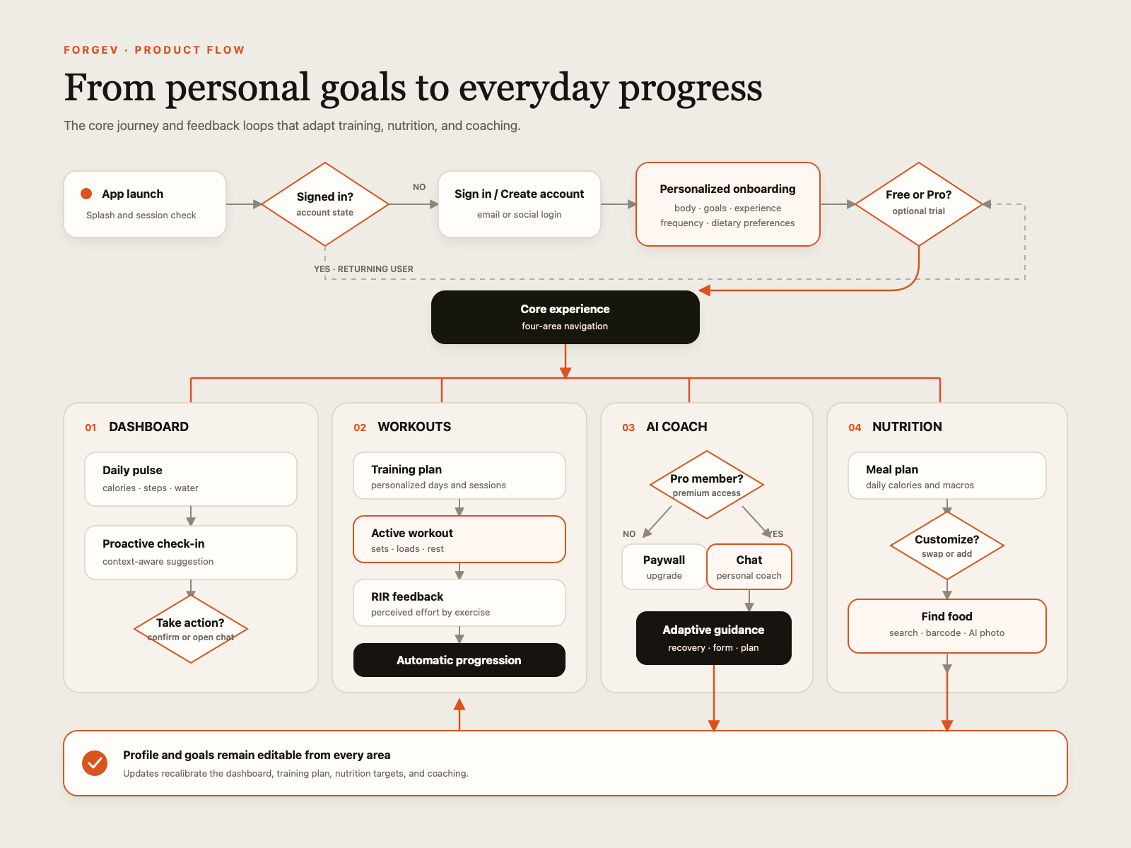 ForgeV Product Flow