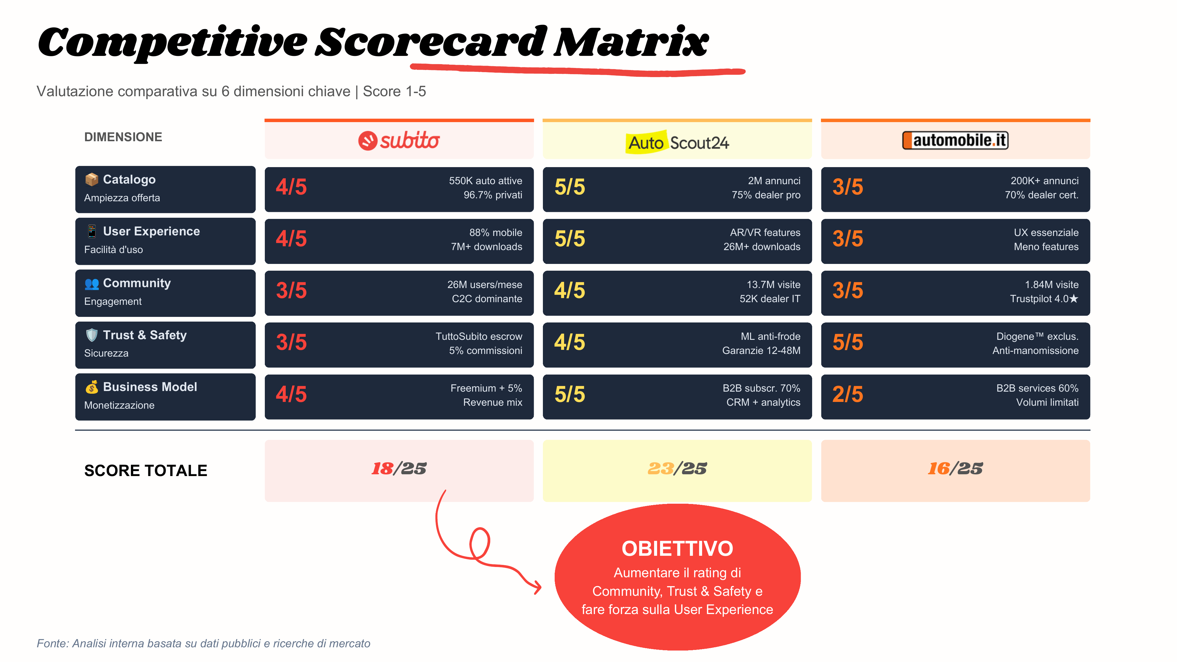 Subito, competitive scorecard matrix